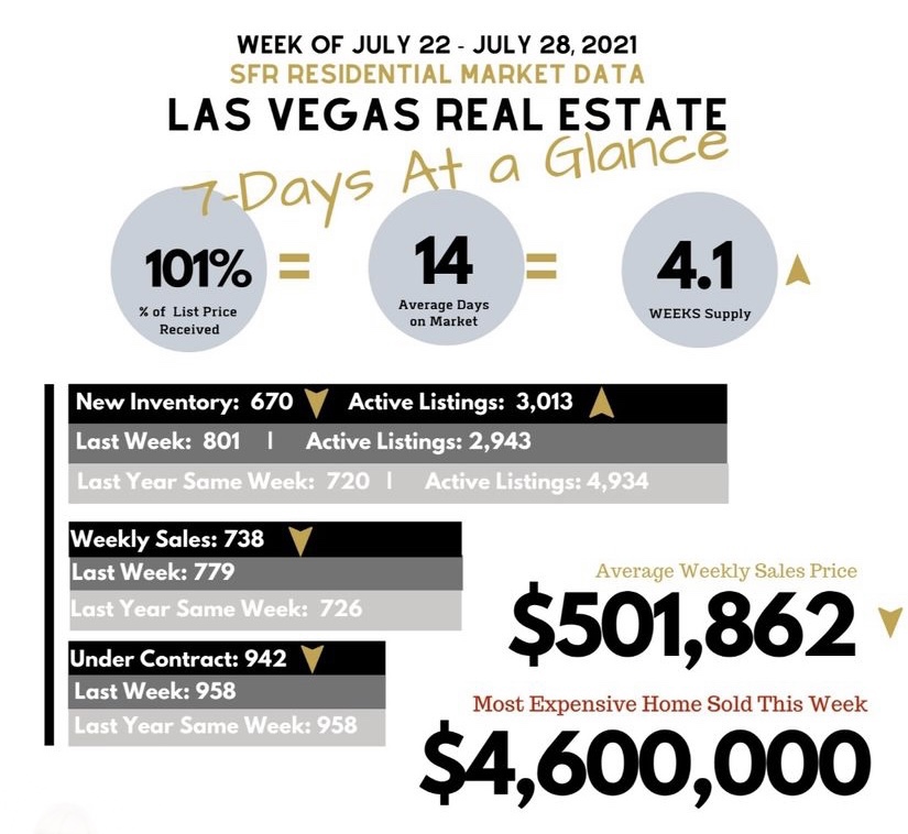 Real Estate Seller's Market is starting to show it is cooling Las